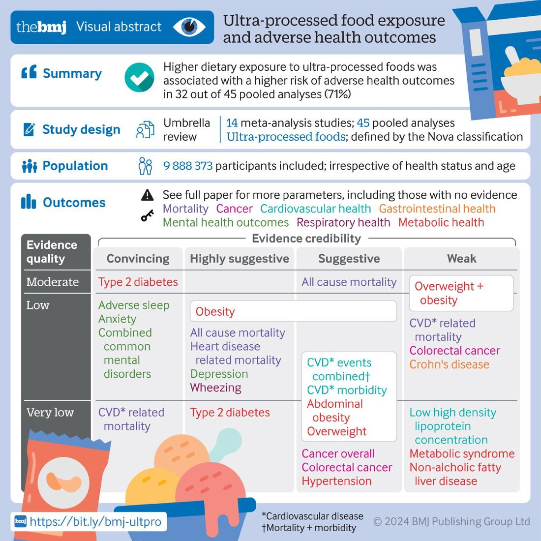 BMJ study cover on ultra-processed food