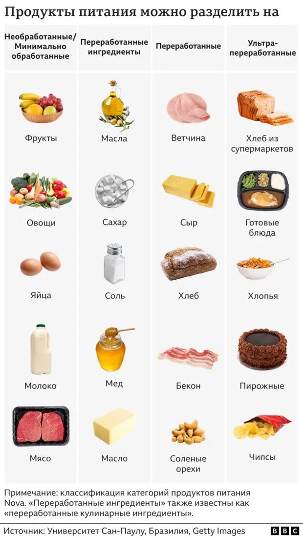 Ультрапереработанные продукты